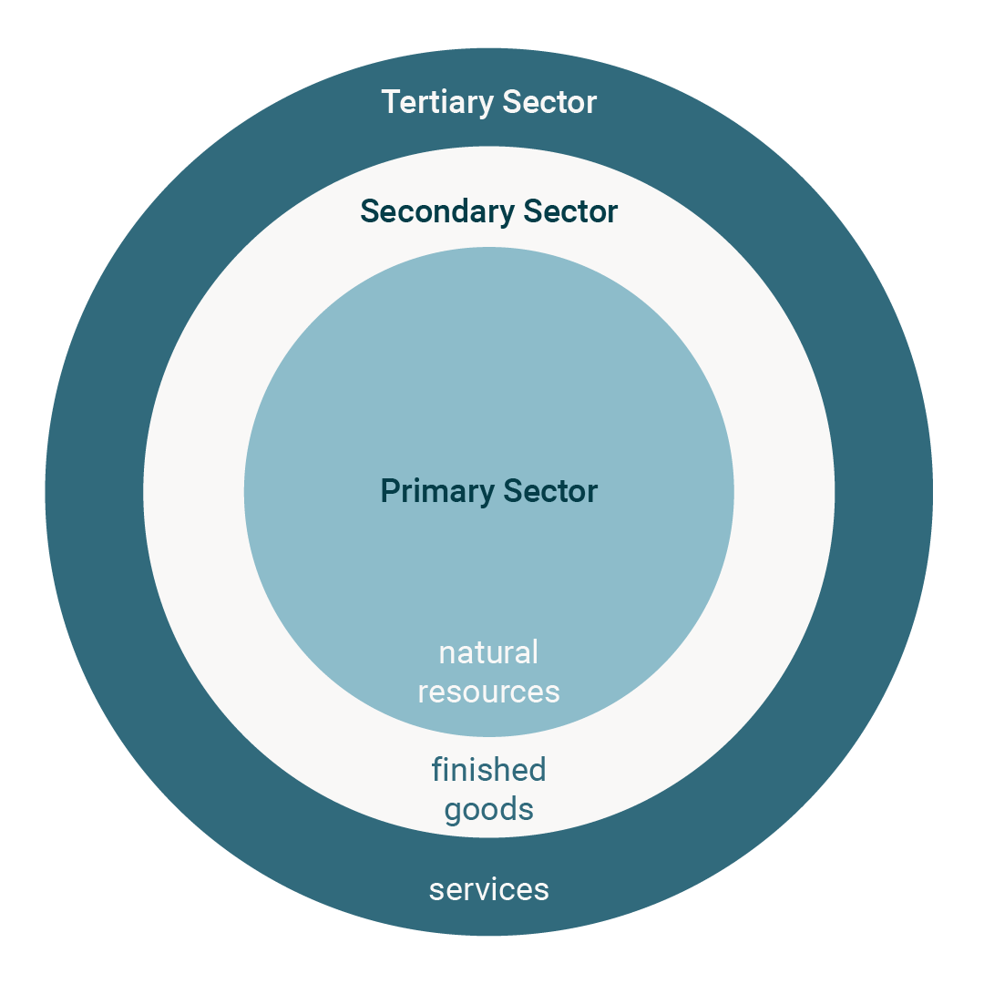 Business sectors graph