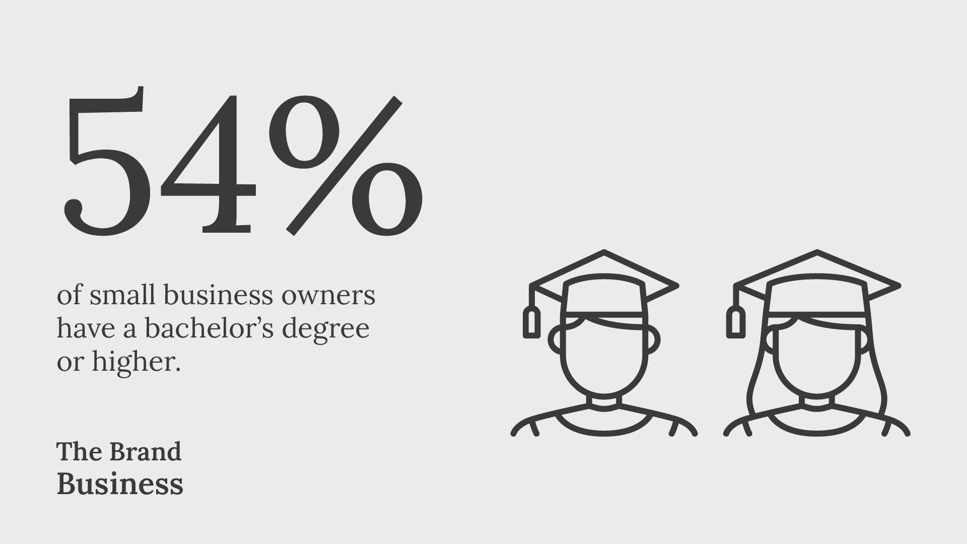 Business statistics about 54 of small business owners have a bachelors degree or higher