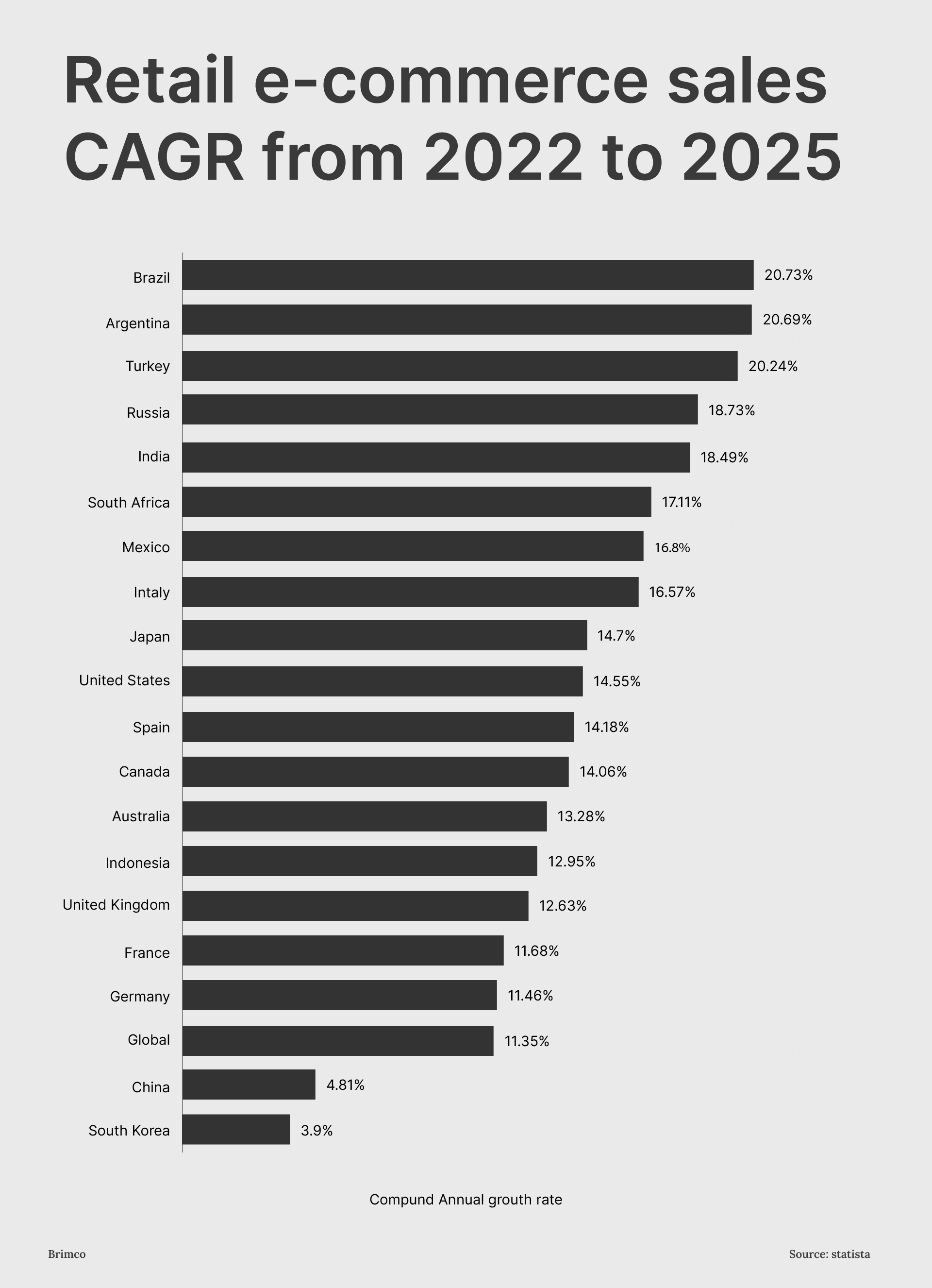 Retail ecommerce sales growth