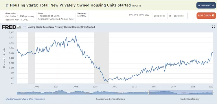 20 years of housing starts. Source: Federal Reserve Bank of St. Louis.