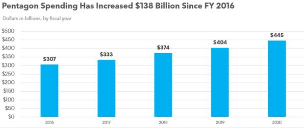 Source bloomberg government data as of jan 5