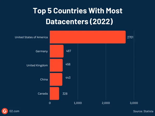 Top 5 countries with the most DataCenters 2022