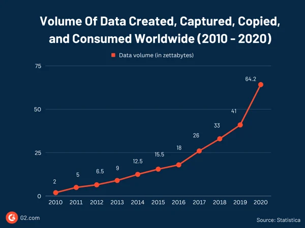 Volume of Data 2010-2020