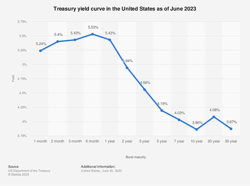 Treasury yield curve in the U.S. June 2023