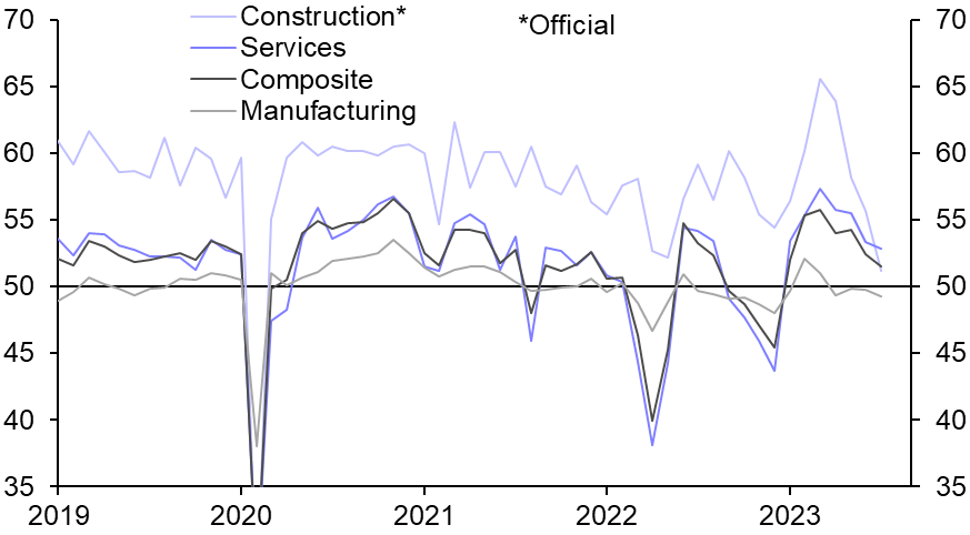 China PMI Chart 2019 - 2023