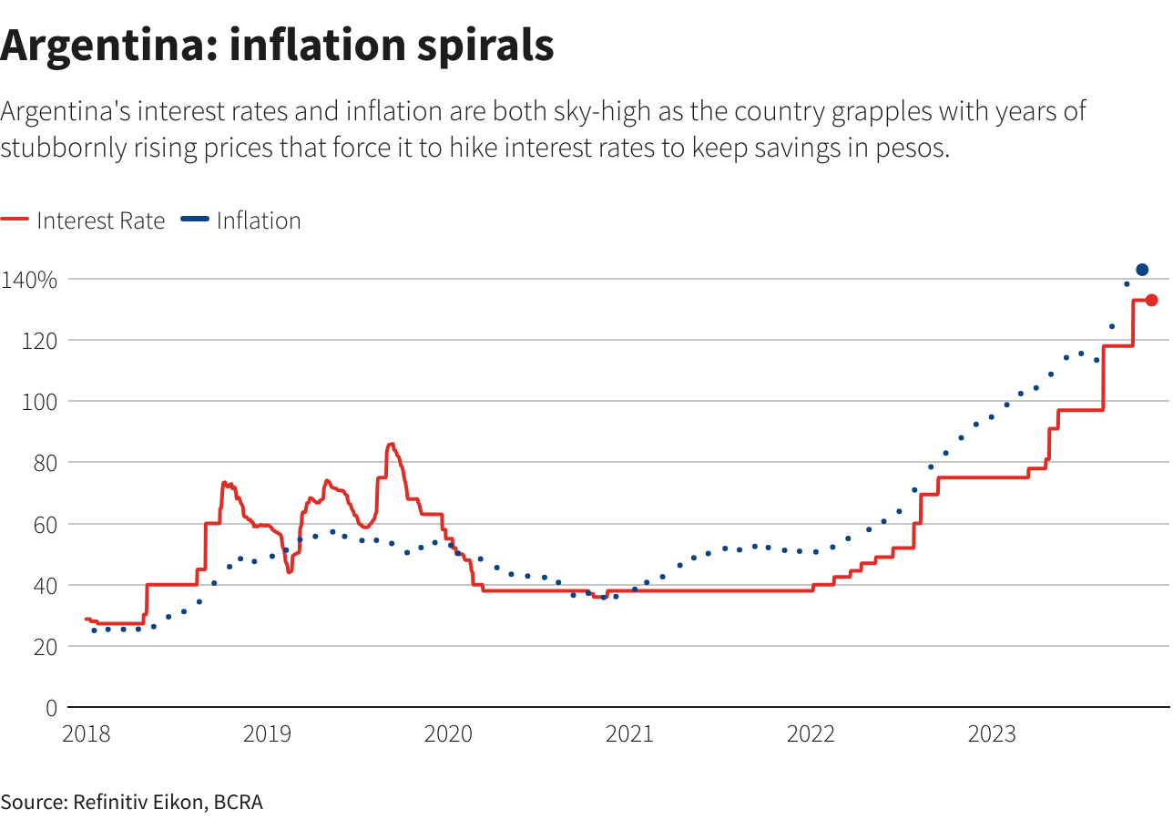 Argentina Inflation