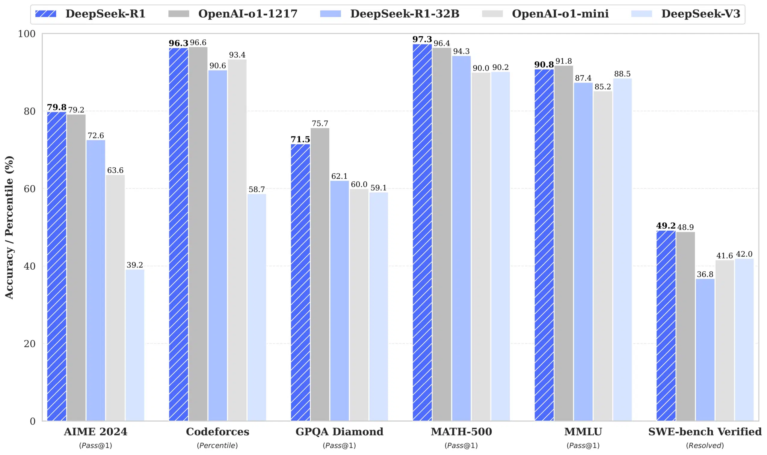 DeepSeek AI vs OpenAI Benchmark Performance Comparison | Brimco A bar chart comparing the performance of deepseek ai and openai models across key benchmarks like aime 2024 codeforces gpqa diamond math 500 mmlu and swe bench verified with deepseek r1 showing strong results