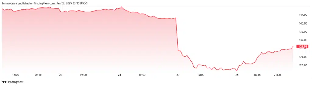Nvidia Loses 600 Billion in Market Cap Amid DeepSeek’s AI Breakthrough