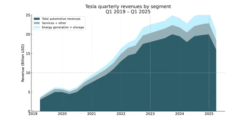 Stacked area chart of teslas quarterly revenues from q1 2019 to q1 2025 segmented by automotive services and energy