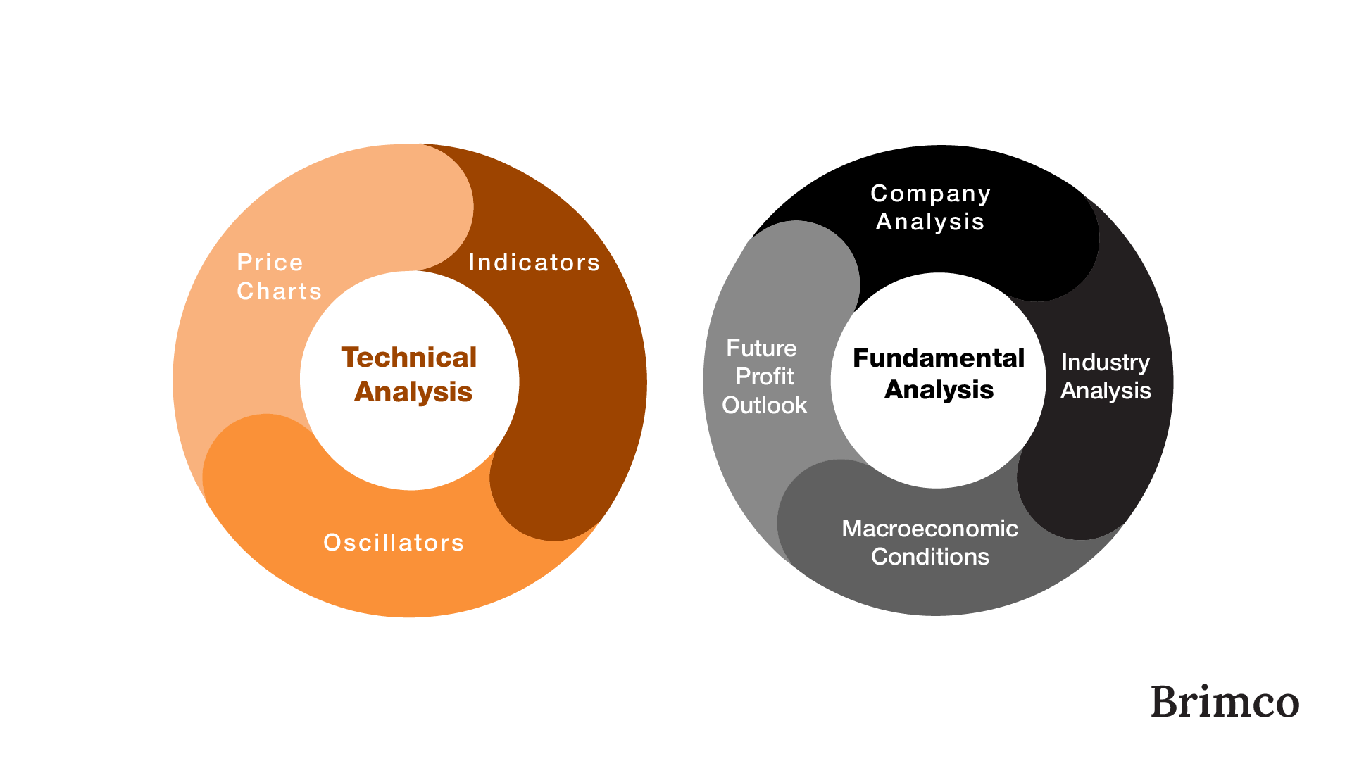 Fundamental Vs Technical Analysis | Brimco Diagram comparing the elements of technical analysis and fundamental analysis for investors showing their key focus areas