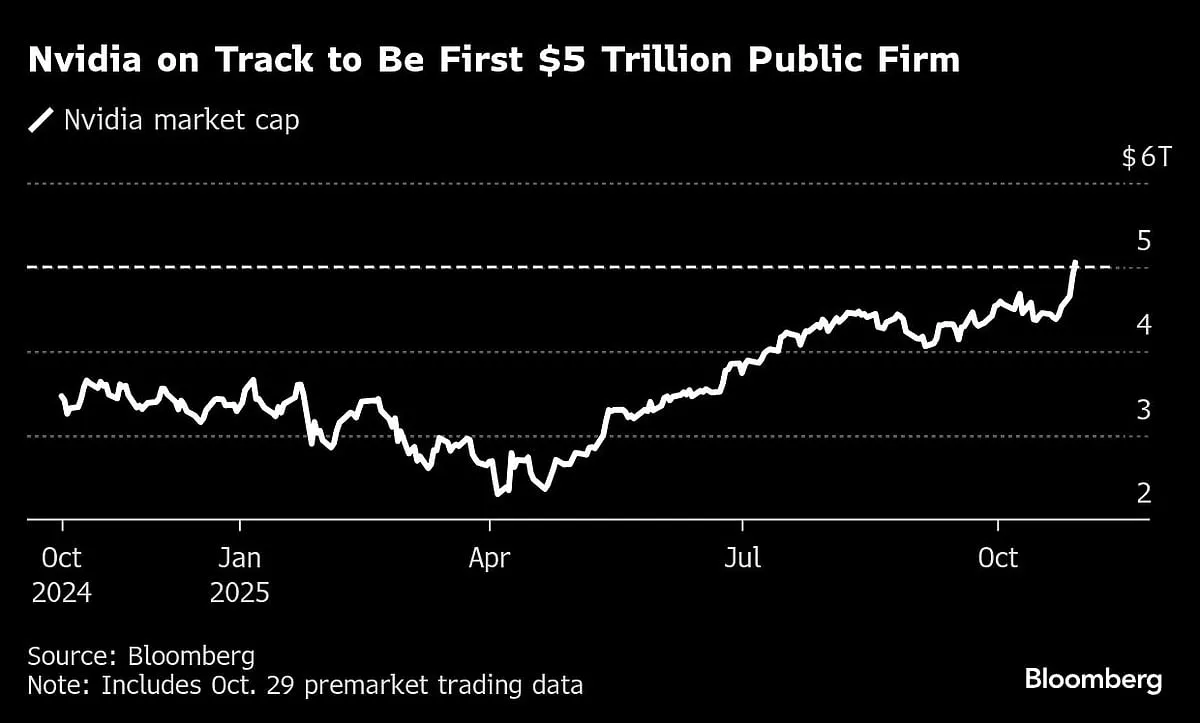 Line chart from bloomberg showing nvidias market cap rising toward $5 trillion between october 2024 and october 2025