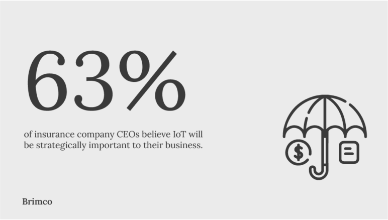 63% of insurance company CEOs believe IoT will be strategically important to their business