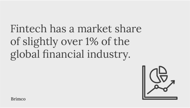 Fintech has a market share of slightly over 1% of the global financial industry