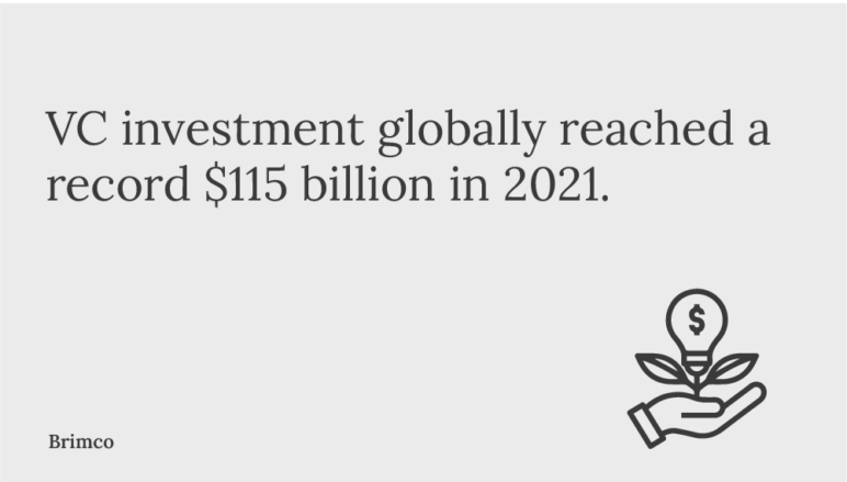 VC investment globally reached a record $115 billion in 2021